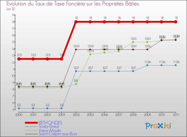 Evolution du taux de la taxe foncière sur le bati pour RETHONDES et les communes proches Comparaison des taux de taxe foncière sur le bati pour RETHONDES et les communes voisines