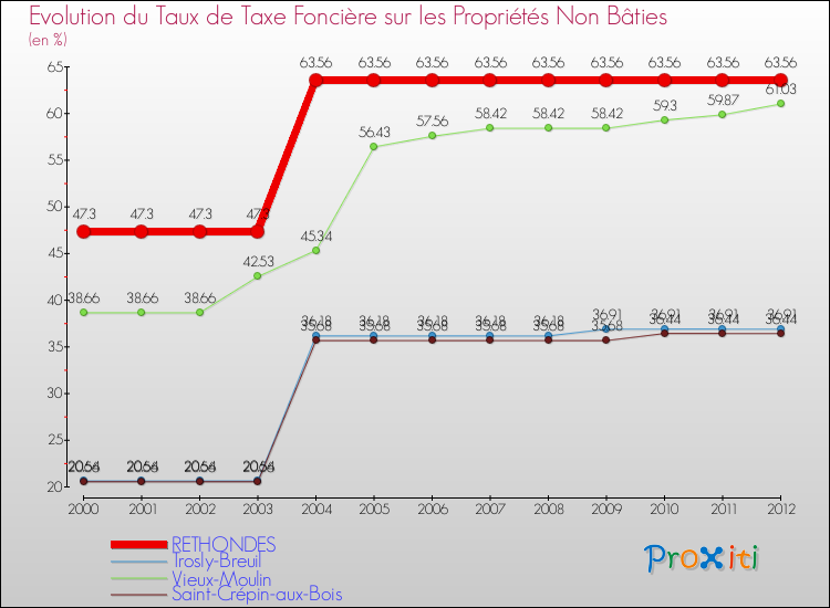 Evolution du taux de la taxe foncière sur les immeubles et terrains non batis pour RETHONDES et les communes proches de 2000 à 2012 Comparaison des taux de la taxe foncière sur les immeubles et terrains non batis pour RETHONDES et les communes voisines de 2000 à 2012