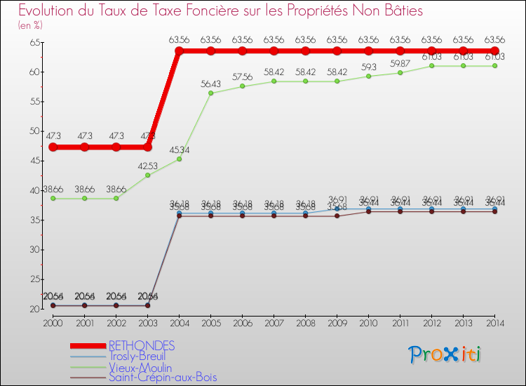 Evolution du taux de la taxe foncière sur les immeubles et terrains non batis pour RETHONDES et les communes proches de 2000 à 2014 Comparaison des taux de la taxe foncière sur les immeubles et terrains non batis pour RETHONDES et les communes voisines de 2000 à 2014