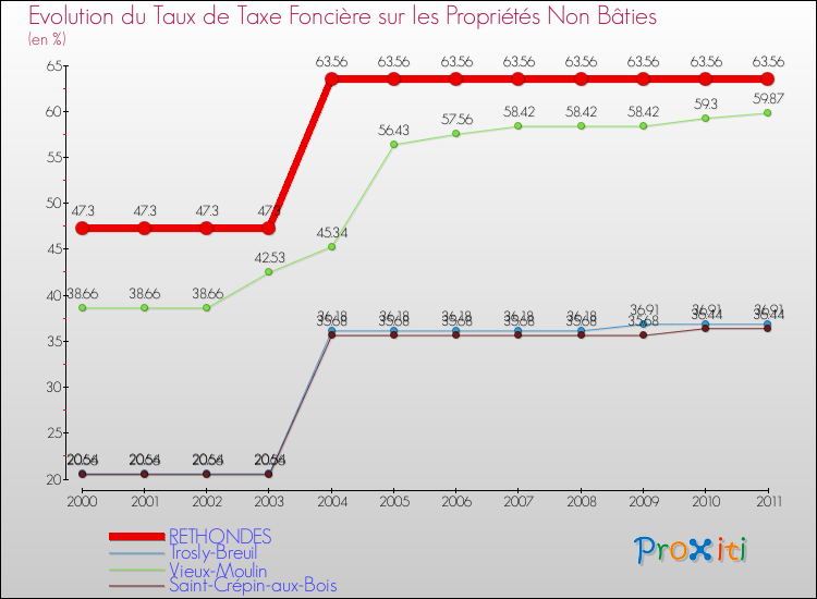 Evolution du taux de la taxe foncière sur les immeubles et terrains non batis pour RETHONDES et les communes proches Comparaison des taux de la taxe foncière sur les immeubles et terrains non batis pour RETHONDES et les communes voisines