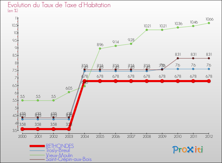 Evolution du taux de la taxe d'habitation pour RETHONDES et les communes proches Comparaison des taux de la taxe d'habitation pour RETHONDES et les communes voisines