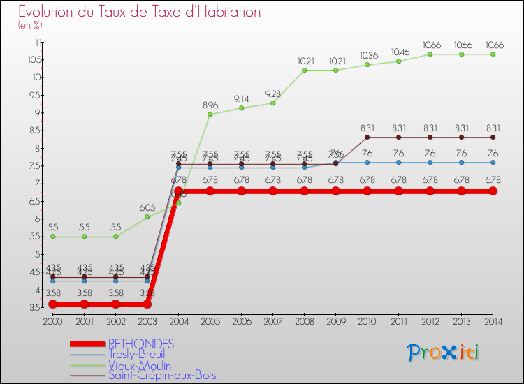 Evolution du taux de la taxe d'habitation pour RETHONDES et les communes proches de 2000 à 2014 Comparaison des taux de la taxe d'habitation pour RETHONDES et les communes voisines de 2000 à 2014