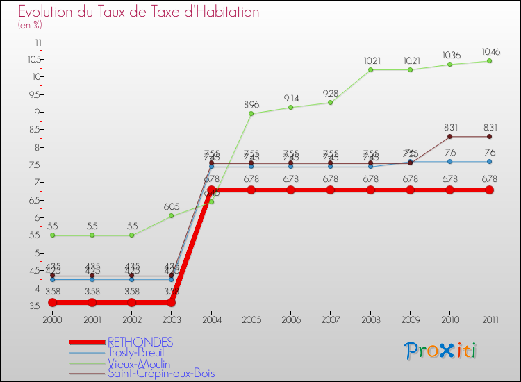 Evolution du taux de la taxe d'habitation pour RETHONDES et les communes proches Comparaison des taux de la taxe d'habitation pour RETHONDES et les communes voisines
