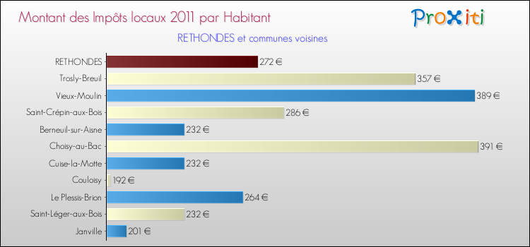 Montant des impôts locaux par Habitant pour RETHONDES et les communes proches Comparaison des impôts locaux par habitant pour RETHONDES et les communes voisines