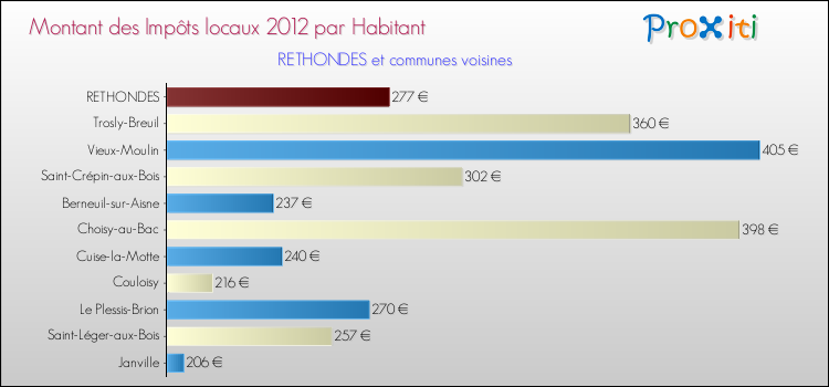 Montant des impôts locaux par Habitant pour RETHONDES et les communes proches Comparaison des impôts locaux par habitant pour RETHONDES et les communes voisines