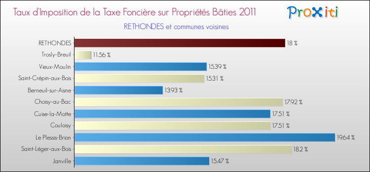 Taux d'imposition de la taxe foncière sur le bati 2011 pour RETHONDES et les communes proches Comparaison des taux d'imposition de la taxe foncière sur le bati 2011 pour RETHONDES et les communes voisines