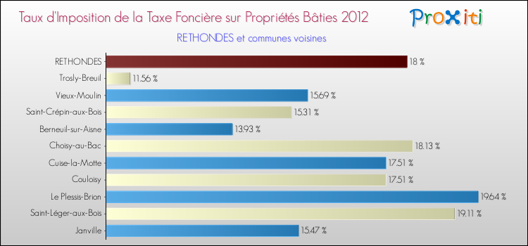 Taux d'imposition de la taxe foncière sur le bati 2012 pour RETHONDES et les communes proches Comparaison des taux d'imposition de la taxe foncière sur le bati 2012 pour RETHONDES et les communes voisines