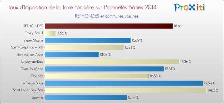 Taux d'imposition de la taxe foncière sur le bati 2014 pour RETHONDES et les communes proches Comparaison des taux d'imposition de la taxe foncière sur le bati 2014 pour RETHONDES et les communes voisines