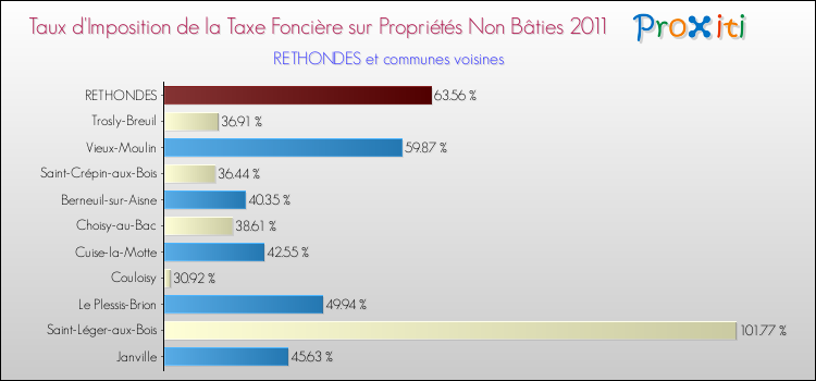Taux d'imposition de la taxe foncière sur les immeubles et terrains non batis 2011 pour RETHONDES et les communes proches Comparaison des taux d'imposition de la taxe foncière sur les immeubles et terrains non batis 2011 pour RETHONDES et les communes voisines