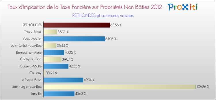 Taux d'imposition de la taxe foncière sur les immeubles et terrains non batis 2012 pour RETHONDES et les communes proches Comparaison des taux d'imposition de la taxe foncière sur les immeubles et terrains non batis 2012 pour RETHONDES et les communes voisines