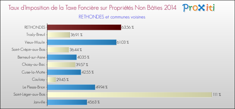 Taux d'imposition de la taxe foncière sur les immeubles et terrains non batis 2014 pour RETHONDES et les communes proches Comparaison des taux d'imposition de la taxe foncière sur les immeubles et terrains non batis 2014 pour RETHONDES et les communes voisines