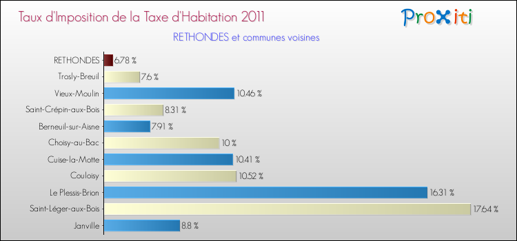 Taux d'imposition de la taxe d'habitation 2011 pour RETHONDES et les communes proches Comparaison des taux d'imposition de la taxe d'habitation 2011 pour RETHONDES et les communes voisines