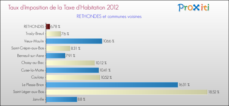 Taux d'imposition de la taxe d'habitation 2012 pour RETHONDES et les communes proches Comparaison des taux d'imposition de la taxe d'habitation 2012 pour RETHONDES et les communes voisines
