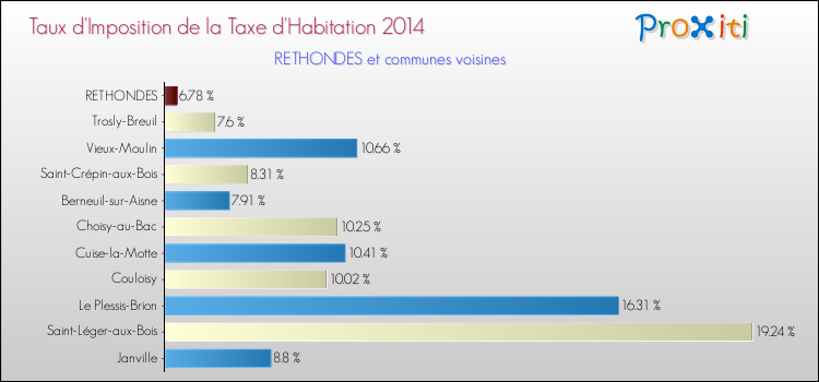 Taux d'imposition de la taxe d'habitation 2014 pour RETHONDES et les communes proches Comparaison des taux d'imposition de la taxe d'habitation 2014 pour RETHONDES et les communes voisines