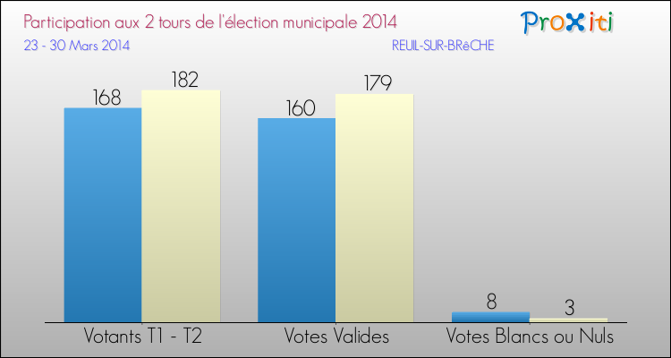 Participation comparée des 2 tours des Elections Municipales 2014 de la commune de REUIL-SUR-BRêCHE Elections Municipales 2014 - Participation comparée des 2 tours pour la commune de REUIL-SUR-BRêCHE