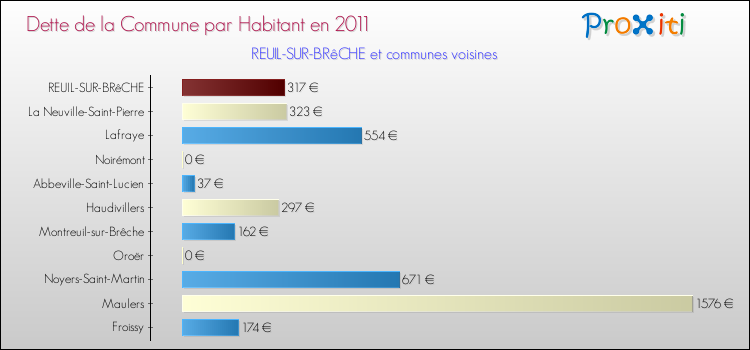 Dette par habitant de la commune en 2011 pour REUIL-SUR-BRêCHE et les communes proches Comparaison de la dette par habitant de la commune en 2011 pour REUIL-SUR-BRêCHE et les communes voisines