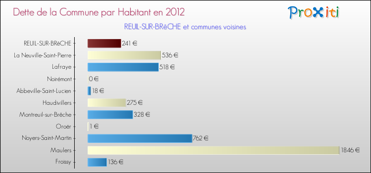 Dette par habitant de la commune en 2012 pour REUIL-SUR-BRêCHE et les communes proches Comparaison de la dette par habitant de la commune en 2012 pour REUIL-SUR-BRêCHE et les communes voisines