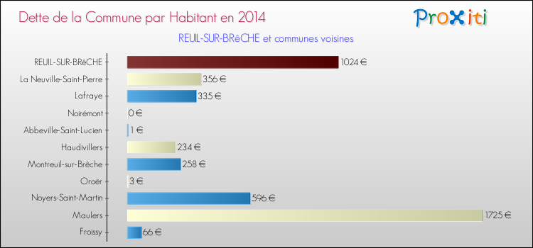 Dette par habitant de la commune en 2014 pour REUIL-SUR-BRêCHE et les communes proches Comparaison de la dette par habitant de la commune en 2014 pour REUIL-SUR-BRêCHE et les communes voisines