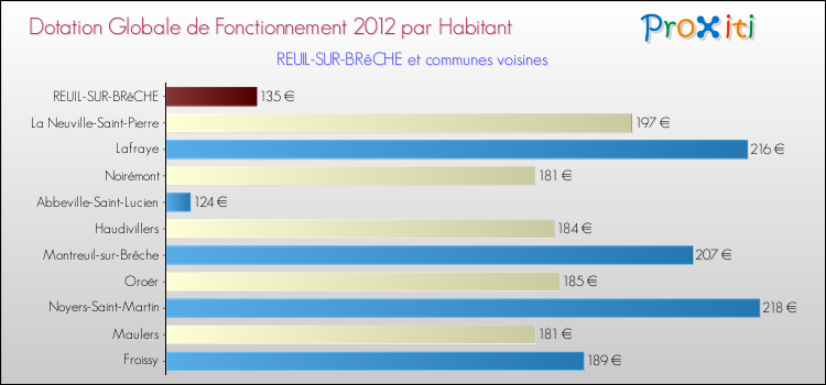 Montant des dotations globales de fonctionnement DGF par Habitant pour REUIL-SUR-BRêCHE et les communes proches Comparaison des des dotations globales de fonctionnement DGF par habitant pour REUIL-SUR-BRêCHE et les communes voisines