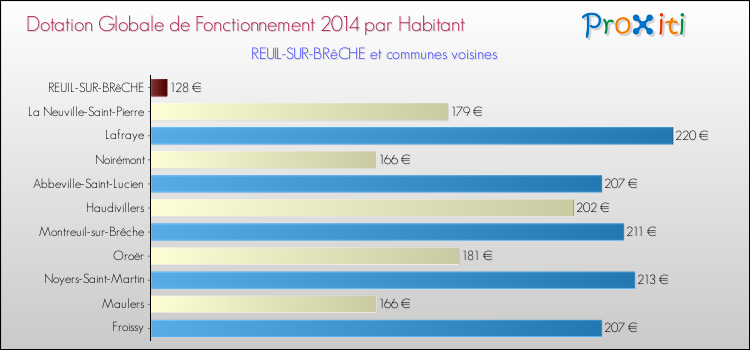 Montant des dotations globales de fonctionnement DGF par Habitant pour REUIL-SUR-BRêCHE et les communes proches en 2014. Comparaison des des dotations globales de fonctionnement DGF par habitant pour REUIL-SUR-BRêCHE et les communes voisines en 2014.