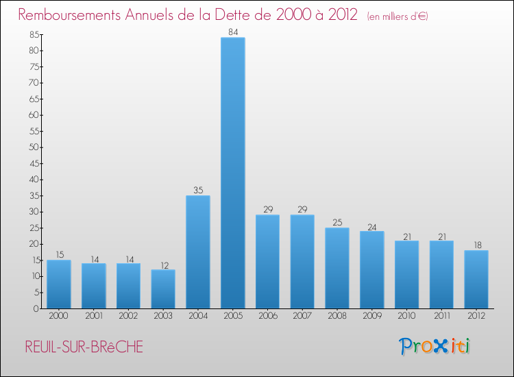 Evolution de l'annuité de la dette pour la commune de REUIL-SUR-BRêCHE de 2000 à 2012 Annuités de la dette pour REUIL-SUR-BRêCHE de 2000 à 2012