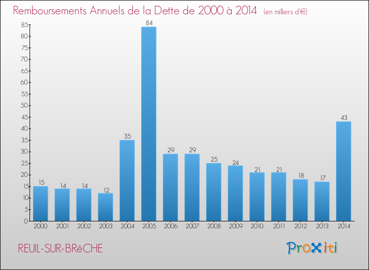 Evolution de l'annuité de la dette pour la commune de REUIL-SUR-BRêCHE de 2000 à 2014 Annuités de la dette pour REUIL-SUR-BRêCHE de 2000 à 2014