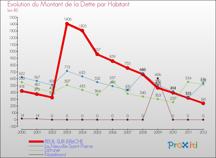 Evolution de la dette par habitant pour la commune de REUIL-SUR-BRêCHE et les communes proches de 2000 à 2012 Comparaison de la dette par habitant pour REUIL-SUR-BRêCHE et les communes voisines de 2000 à 2012
