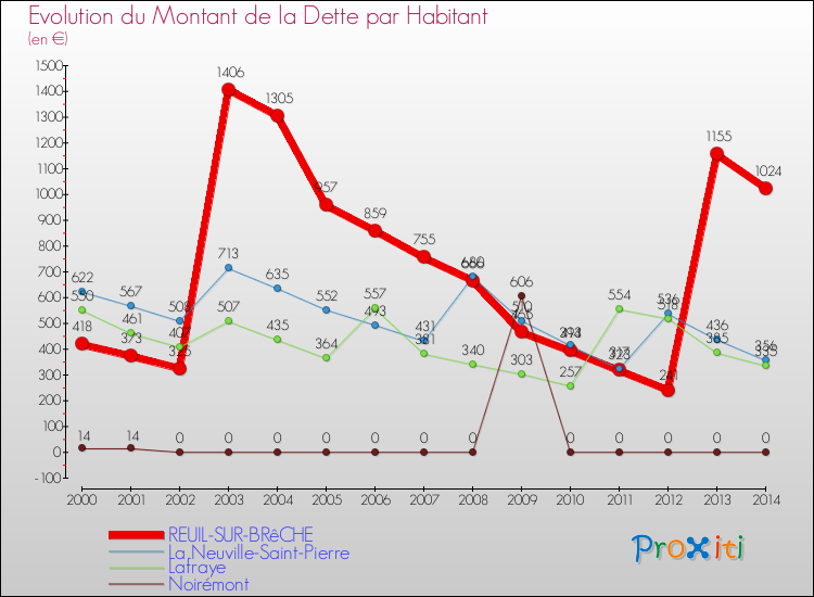 Evolution de la dette par habitant pour la commune de REUIL-SUR-BRêCHE et les communes proches de 2000 à 2014 Comparaison de la dette par habitant pour REUIL-SUR-BRêCHE et les communes voisines de 2000 à 2014