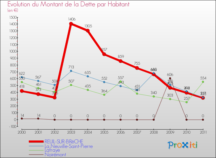 Evolution de la dette par habitant pour la commune de REUIL-SUR-BRêCHE et les communes proches Comparaison de la dette par habitant pour REUIL-SUR-BRêCHE et les communes voisines