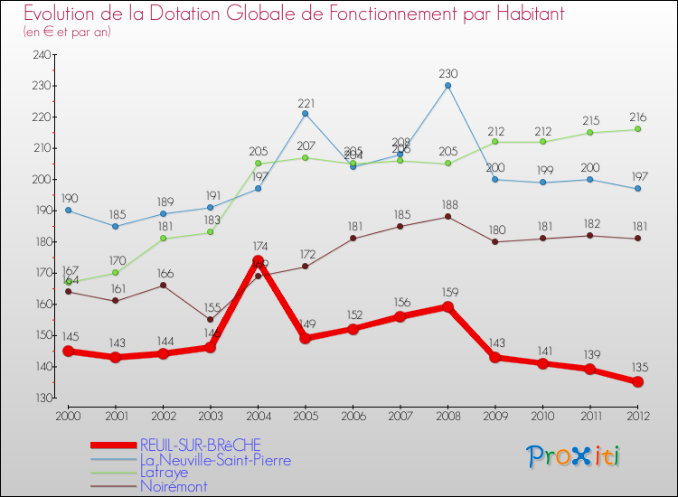 Evolution et montant de la dotation globale de fonctionnement par Habitant pour REUIL-SUR-BRêCHE et les communes proches Comparaison des dotations globales de fonctionnement par habitant pour REUIL-SUR-BRêCHE et les communes voisines