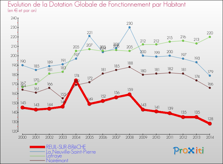 Evolution et montant de la dotation globale de fonctionnement par Habitant pour REUIL-SUR-BRêCHE et les communes proches de 2000 à 2014. Comparaison des dotations globales de fonctionnement par habitant pour REUIL-SUR-BRêCHE et les communes voisines de 2000 à 2014.