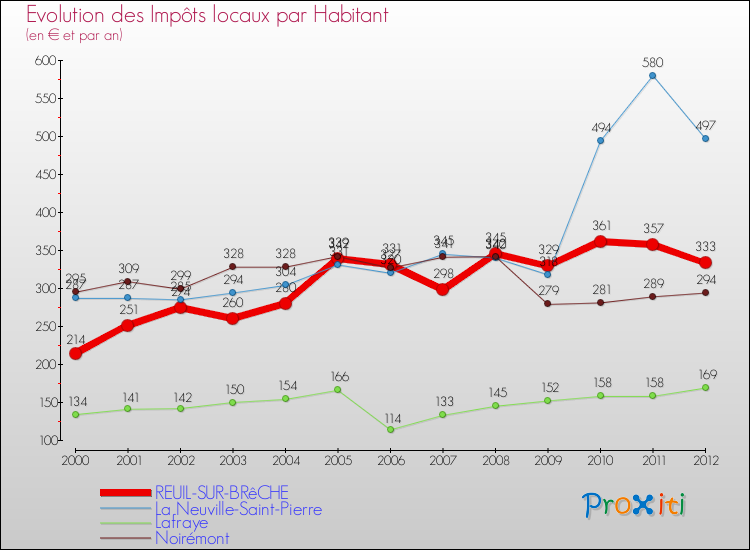 Evolution et montant des impôts locaux par Habitant pour REUIL-SUR-BRêCHE et les communes proches Comparaison des impôts locaux par habitant pour REUIL-SUR-BRêCHE et les communes voisines