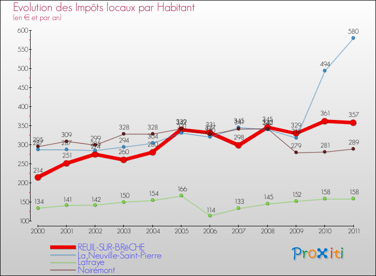 Evolution et montant des impôts locaux par Habitant pour REUIL-SUR-BRêCHE et les communes proches Comparaison des impôts locaux par habitant pour REUIL-SUR-BRêCHE et les communes voisines