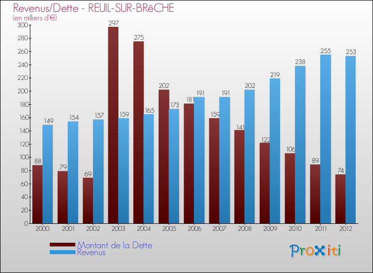Evolution comparée de la dette et des revenus pour la commune de REUIL-SUR-BRêCHE de 2000 à 2012 Comparaison de la dette et des revenus pour REUIL-SUR-BRêCHE de 2000 à 2012