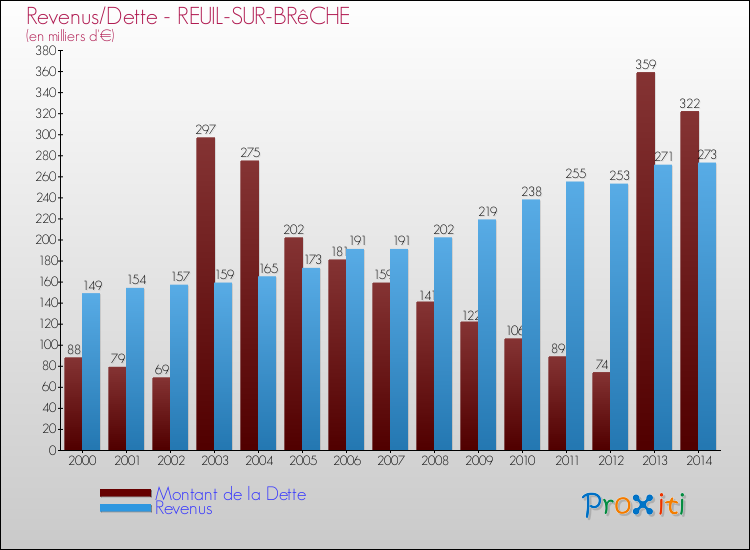 Evolution comparée de la dette et des revenus pour la commune de REUIL-SUR-BRêCHE de 2000 à 2014 Comparaison de la dette et des revenus pour REUIL-SUR-BRêCHE de 2000 à 2014