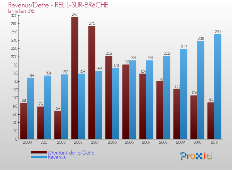 Evolution comparée de la dette et des revenus pour la commune de REUIL-SUR-BRêCHE de 2000 à 2011 Comparaison de la dette et des revenus pour REUIL-SUR-BRêCHE de 2000 à 2011