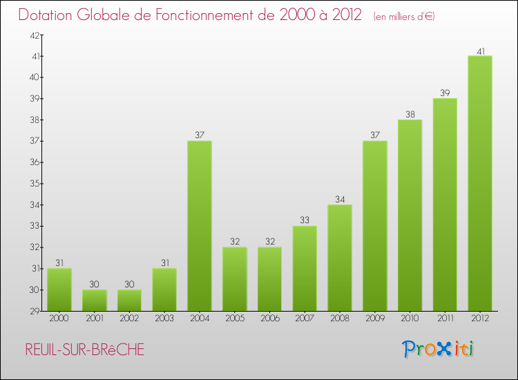 Evolution du montant de la Dotation Globale de Fonctionnement pour la commune de REUIL-SUR-BRêCHE de 2000 à 2012 Evolution du montant de la Dotation Globale de Fonctionnement pour REUIL-SUR-BRêCHE de 2000 à 2012