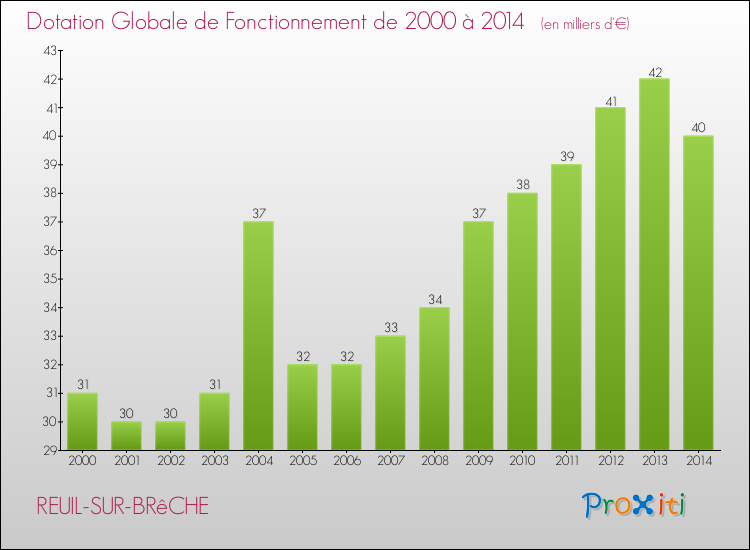 Evolution du montant de la Dotation Globale de Fonctionnement pour la commune de REUIL-SUR-BRêCHE de 2000 à 2014 Evolution du montant de la Dotation Globale de Fonctionnement pour REUIL-SUR-BRêCHE de 2000 à 2014