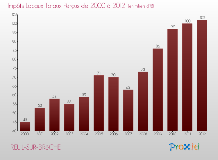 Evolution des Impôts Locaux pour la commune de REUIL-SUR-BRêCHE de 2000 à 2012 Evolution des Impôts Locaux pour REUIL-SUR-BRêCHE de 2000 à 2012