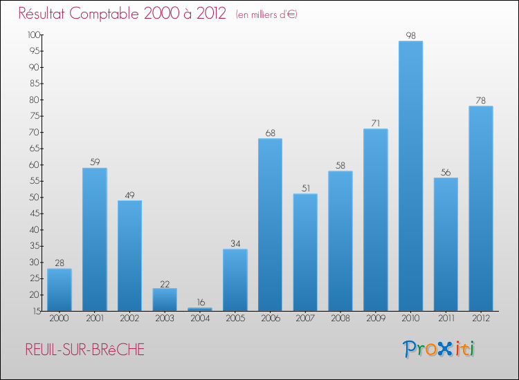 Evolution du résultat comptable pour la commune de REUIL-SUR-BRêCHE de 2000 à 2012 Evolution du résultat comptable pour REUIL-SUR-BRêCHE de 2000 à 2012
