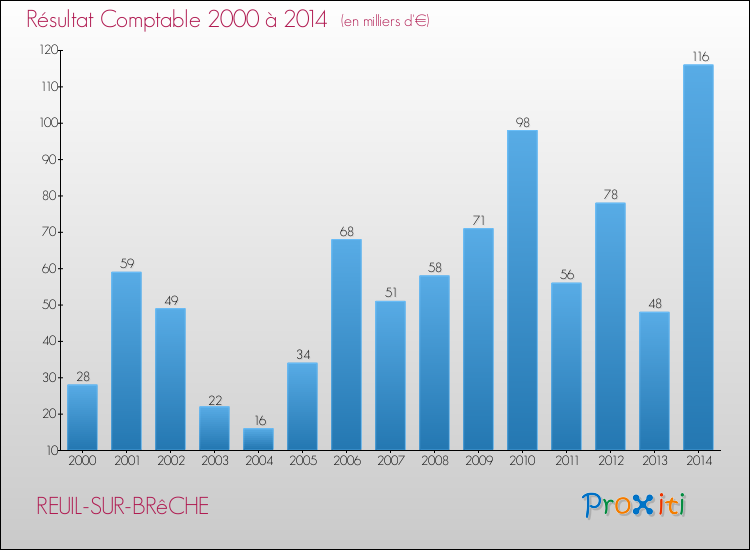 Evolution du résultat comptable pour la commune de REUIL-SUR-BRêCHE de 2000 à 2014 Evolution du résultat comptable pour REUIL-SUR-BRêCHE de 2000 à 2014