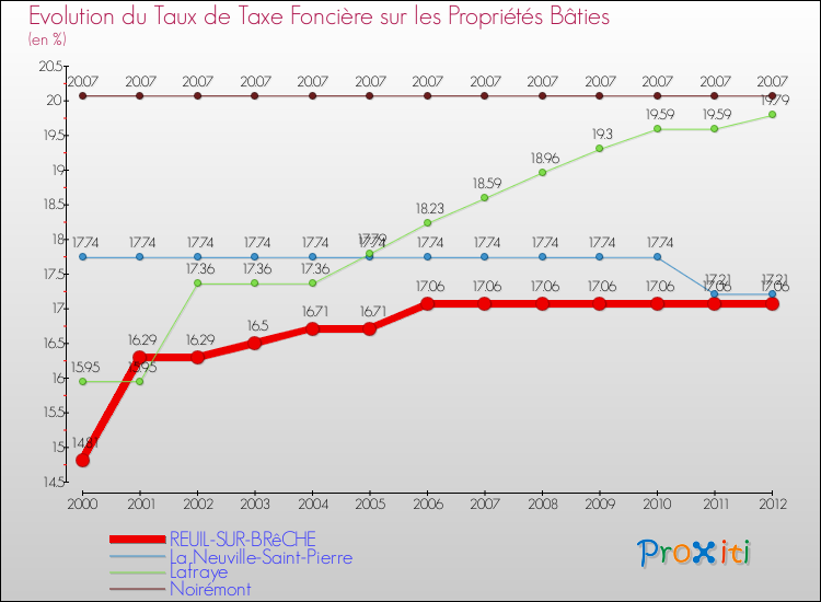 Evolution du taux de la taxe foncière sur le bati pour REUIL-SUR-BRêCHE et les communes proches de 2000 à 2012 Comparaison des taux de taxe foncière sur le bati pour REUIL-SUR-BRêCHE et les communes voisines de 2000 à 2012