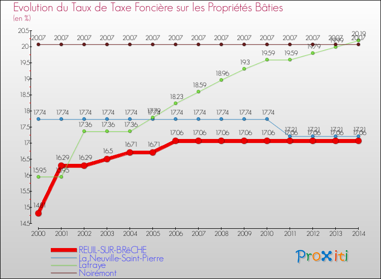 Evolution du taux de la taxe foncière sur le bati pour REUIL-SUR-BRêCHE et les communes proches de 2000 à 2014 Comparaison des taux de taxe foncière sur le bati pour REUIL-SUR-BRêCHE et les communes voisines de 2000 à 2014