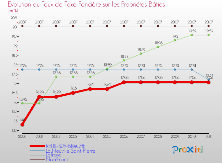 Evolution du taux de la taxe foncière sur le bati pour REUIL-SUR-BRêCHE et les communes proches Comparaison des taux de taxe foncière sur le bati pour REUIL-SUR-BRêCHE et les communes voisines