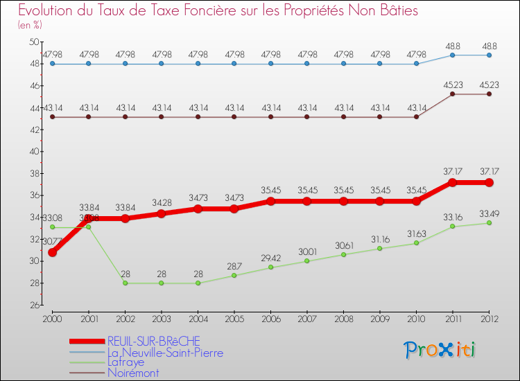 Evolution du taux de la taxe foncière sur les immeubles et terrains non batis pour REUIL-SUR-BRêCHE et les communes proches de 2000 à 2012 Comparaison des taux de la taxe foncière sur les immeubles et terrains non batis pour REUIL-SUR-BRêCHE et les communes voisines de 2000 à 2012