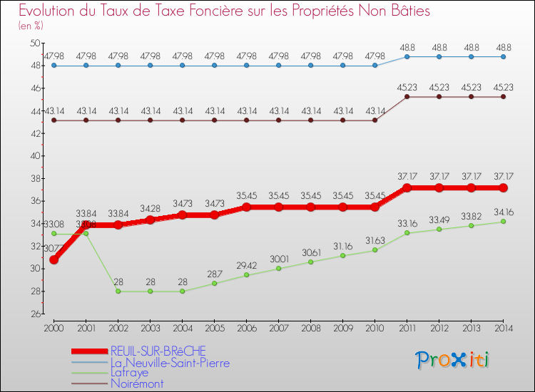 Evolution du taux de la taxe foncière sur les immeubles et terrains non batis pour REUIL-SUR-BRêCHE et les communes proches de 2000 à 2014 Comparaison des taux de la taxe foncière sur les immeubles et terrains non batis pour REUIL-SUR-BRêCHE et les communes voisines de 2000 à 2014