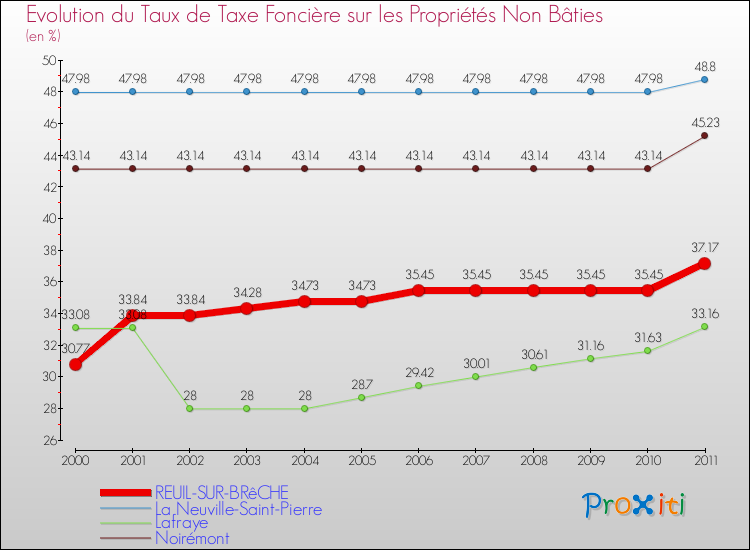 Evolution du taux de la taxe foncière sur les immeubles et terrains non batis pour REUIL-SUR-BRêCHE et les communes proches Comparaison des taux de la taxe foncière sur les immeubles et terrains non batis pour REUIL-SUR-BRêCHE et les communes voisines