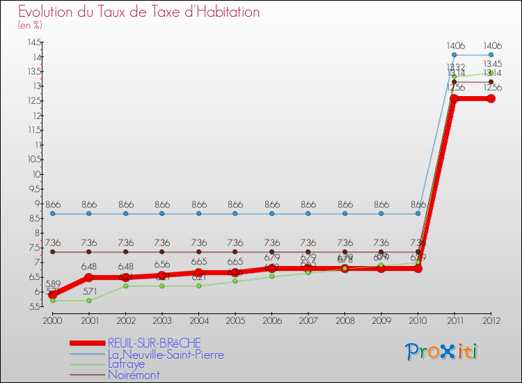 Evolution du taux de la taxe d'habitation pour REUIL-SUR-BRêCHE et les communes proches Comparaison des taux de la taxe d'habitation pour REUIL-SUR-BRêCHE et les communes voisines