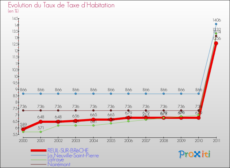 Evolution du taux de la taxe d'habitation pour REUIL-SUR-BRêCHE et les communes proches Comparaison des taux de la taxe d'habitation pour REUIL-SUR-BRêCHE et les communes voisines