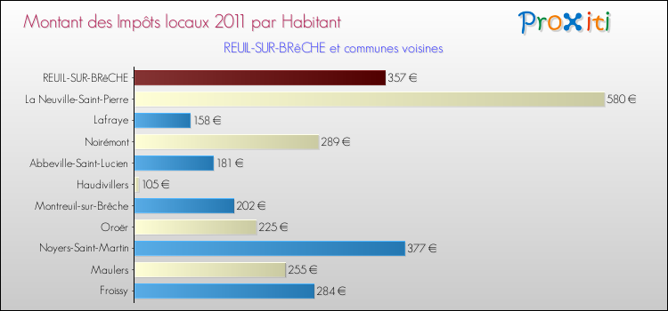 Montant des impôts locaux par Habitant pour REUIL-SUR-BRêCHE et les communes proches Comparaison des impôts locaux par habitant pour REUIL-SUR-BRêCHE et les communes voisines